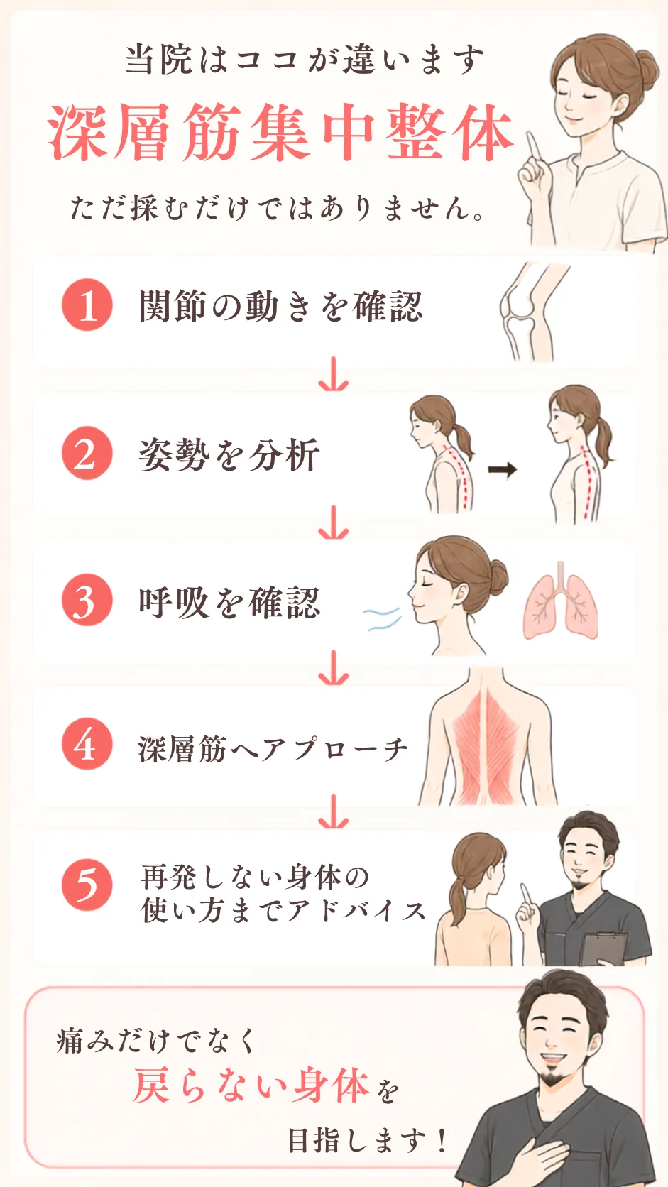当院はココが違います。深層筋集中整体はただ揉むだけではありません。1.関節の動きを確認 2.姿勢を分析 3.呼吸を確認 4.深層筋へアプローチ 5.再発しない身体の使い方までアドバイス。痛みだけでなく、戻らない身体を目指します。