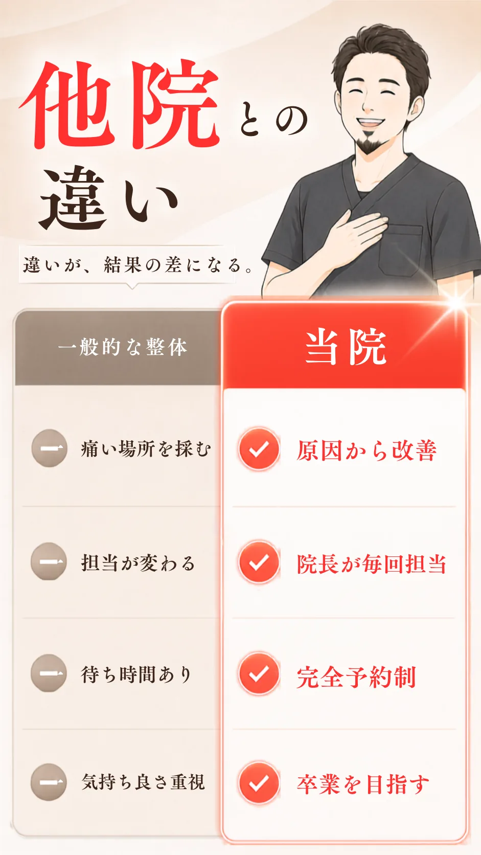 他院との違い。一般的な整体は痛い場所を揉む・担当が変わる・待ち時間あり・気持ち良さ重視。当院は原因から改善・院長が毎回担当・完全予約制・卒業を目指す。
